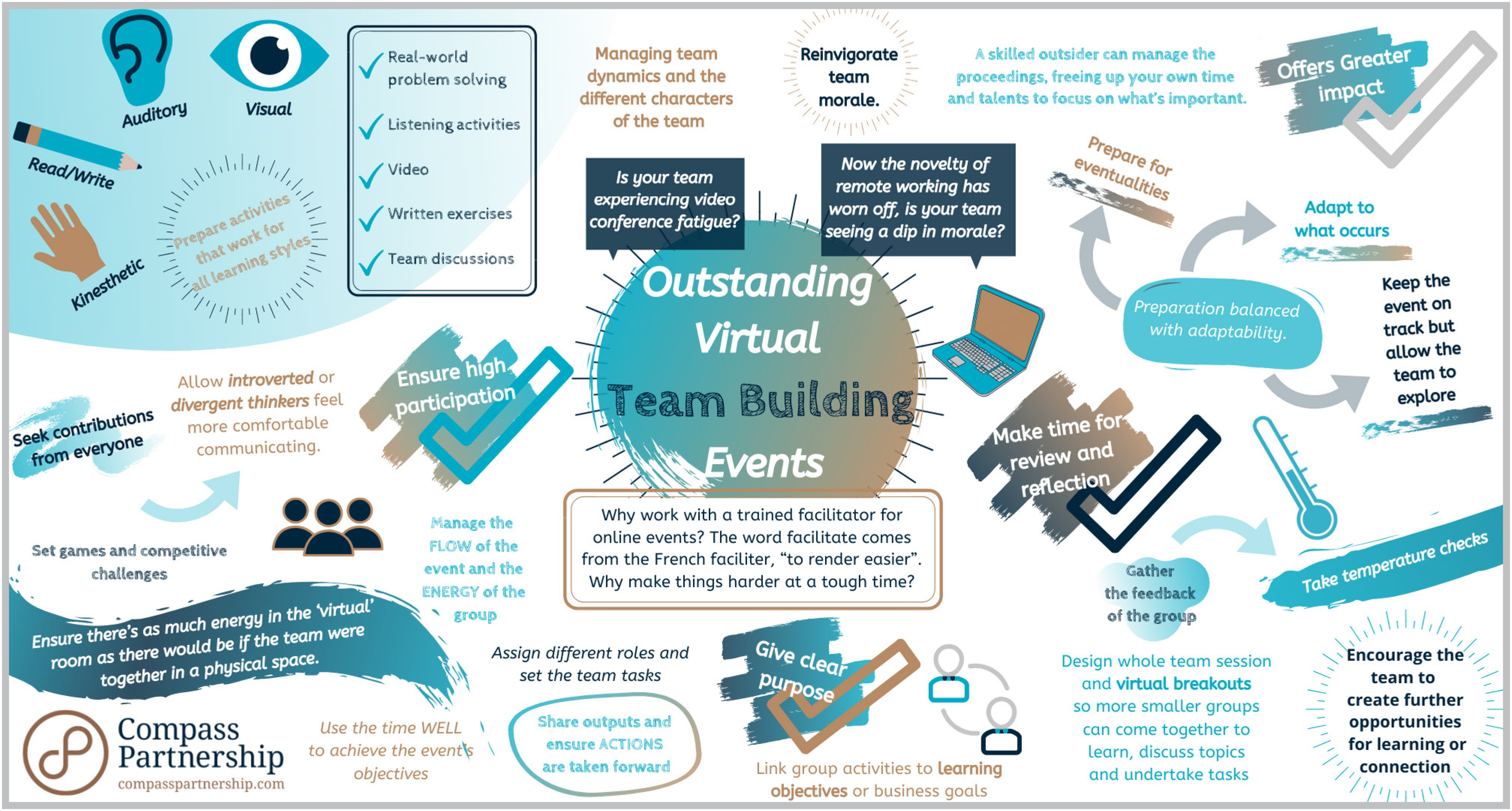 Virtual Team Building - Compass Partnership: Transforming ...